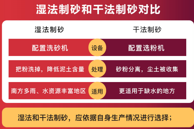 砂石骨料干法、濕法及干濕結(jié)合法生產(chǎn)工藝各自優(yōu)缺點(diǎn)